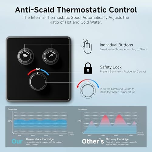Anti-scald thermostatic control panel with individual buttons, safety lock, and temperature adjustment knob.